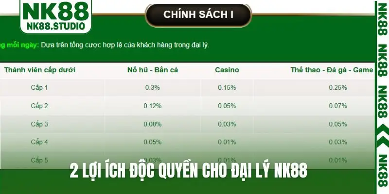2 lợi ích độc quyền cho đại lý NK88